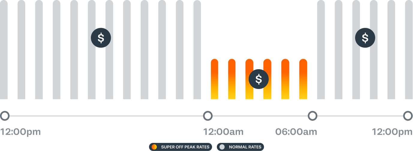 A graphic showing a chart demonstrating the charging time of 12am to 6am