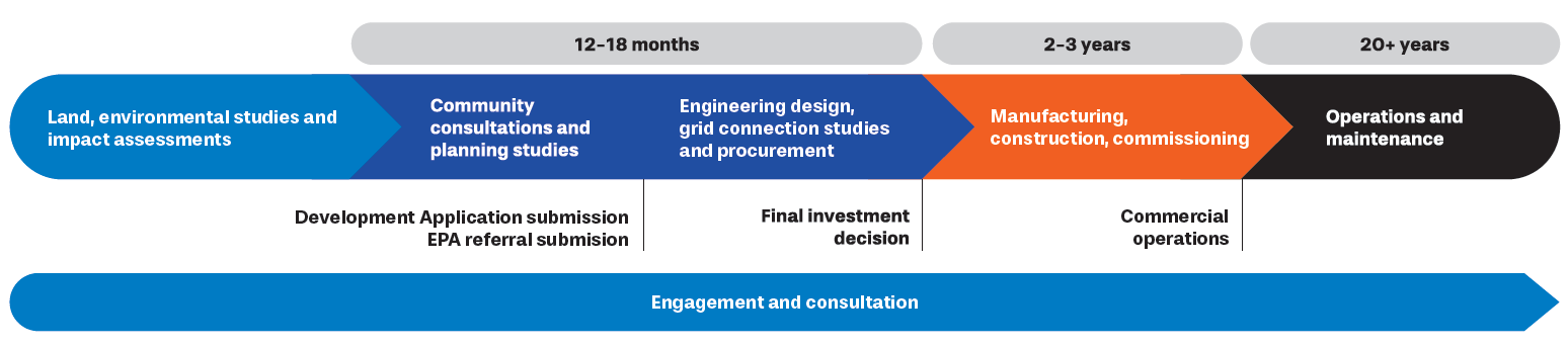 Cataby project timeline.