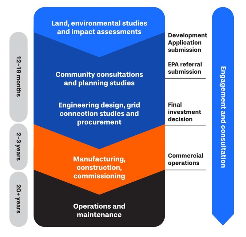 Cataby project timeline.