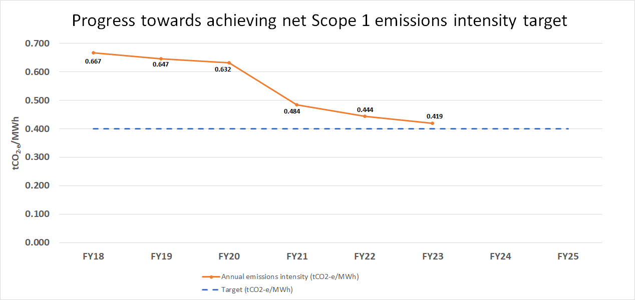 Progress towards achieveing net Scope 1 emissions intensity target